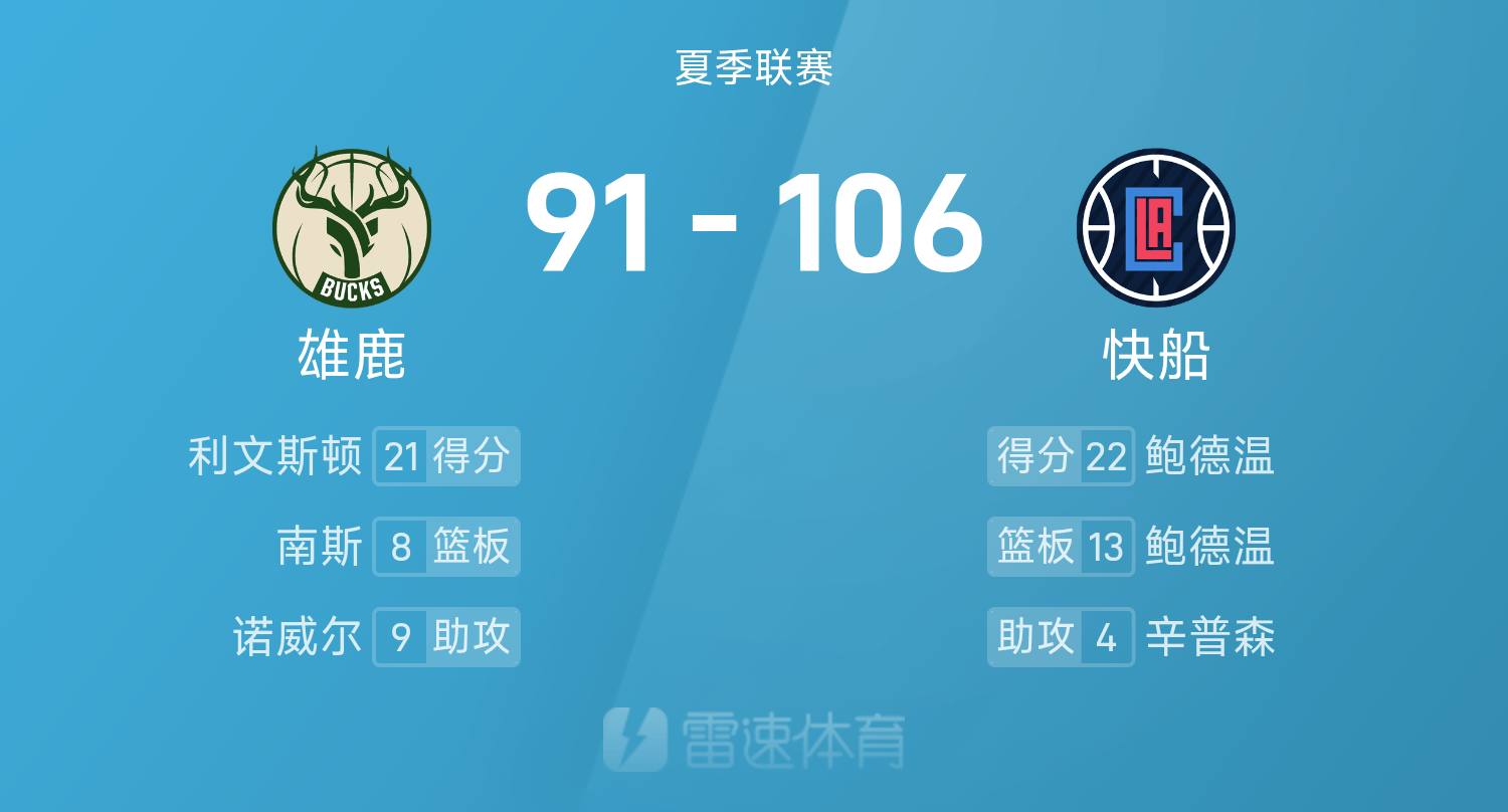 夏季联赛快船大胜雄鹿：鲍德温22+13两双，利文斯顿21分助阵